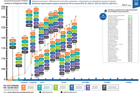 По состоянию на 2 сентября 2021 года правлением Фонда ЖКХ приняты решения о перечислении в субъекты Российской Федерации 130,6 млрд. рублей