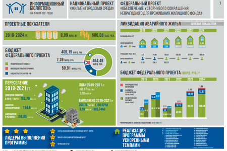 Фонд ЖКХ выпустил ежеквартальный информационный бюллетень и инфографику для СМИ о реализации федерального проекта «Обеспечение устойчивого сокращения непригодного для проживания жилищного фонда» по состоянию на 1 июля 2021 года
