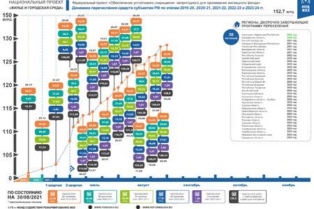 По состоянию на 30 августа 2021 года правлением Фонда ЖКХ приняты решения о перечислении в субъекты Российской Федерации 128,6 млрд. рублей