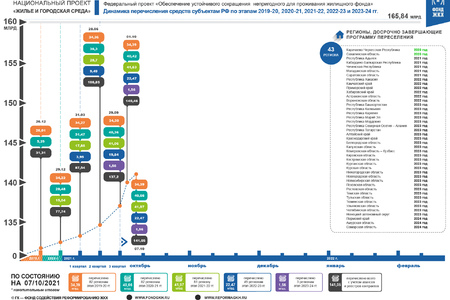 По состоянию на 7 октября 2021 года правлением Фонда ЖКХ приняты решения о перечислении в субъекты Российской Федерации 141,05 млрд. рублей