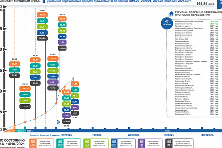 По состоянию на 14 октября 2021 года правлением Фонда ЖКХ приняты решения о перечислении в субъекты Российской Федерации 143,1 млрд. рублей
