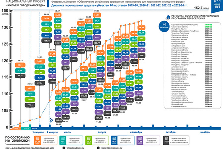 По состоянию на 20 сентября 2021 года правлением Фонда ЖКХ приняты решения о перечислении в субъекты Российской Федерации 134,87 млрд. рублей